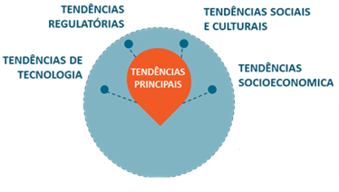 Tendências principais